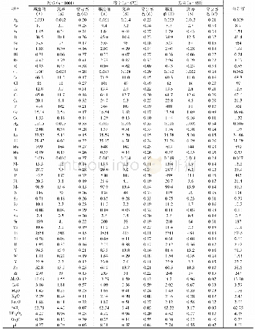 《表3 潍坊、济宁和泰安土壤地球化学基准值》