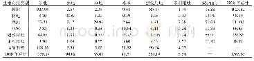 《表3 山东省2008—2010年土地利用转移矩阵 (×104hm2)》