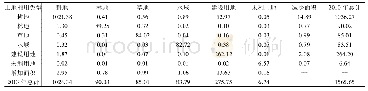 《表4 山东省2010—2013年土地利用转移矩阵 (×104hm2)》