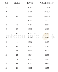 表1 初始故障集合：考虑暂态过程仿真的连锁故障多时域演化模型