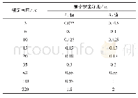 《表1 屋内配电装置的最小安全净距》