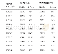 《表1 BP神经网络和支持向量机SVM预测结果》