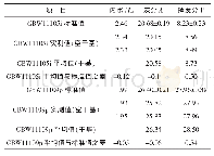 《表7 挥发分测样坩埚潮湿时GBW11105i和GBW11109p实验结果》