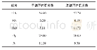 《表1 富氧循环工况氧化剂组分》