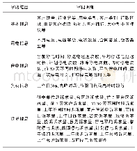 《表1 停电敏感度预测模型宽表字段》