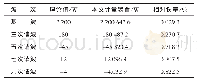 表1 有功功率计量仿真结果(电压频率为50 Hz)