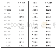 《表4 系统的负荷情况：含风电场的水火电力系统的多目标优化调度》