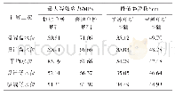 《表1 风机基础最大等效应力与极值静位移》