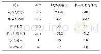 《表4 两种不同节能方案花费与收益对比》