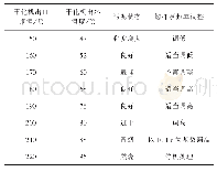 《表3 螺杆泵对应参数调节记录》