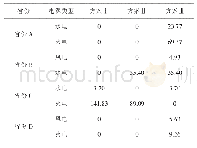 《表5 规划期末3种方案中各省新增装机容量》