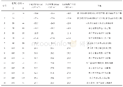 《表2 直流配电装置区合成场强强度较大检测点分布》