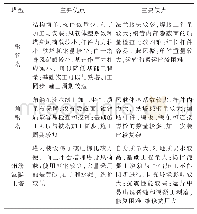 《表2 3种塔型的优缺点：鲁固特高压直流黄河大跨越铁塔设计》