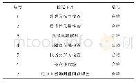 《表1 电子式互感器校验仪的检定项目及结论》