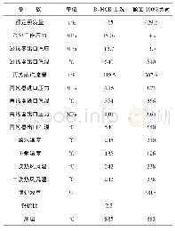 《表1 锅炉设计技术参数：145 MW循环流化床锅炉降低飞灰可燃物含量的燃烧调整试验分析》