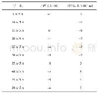 表2(10～50 A）/5 A变比下标准电流比较仪误差值