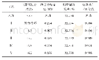 表3 主蒸汽压力与朗肯循环效率（主蒸汽539.2℃）