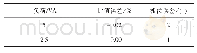 《表3 0.2级电压互感器100%额定电压下误差值》