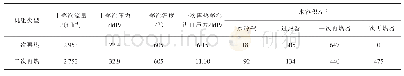 《表1 一次再热和二次再热1 000 MW机组参数比较》