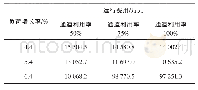 表1 不同维度下的2021年系统运行费用