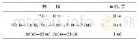 《表2 热电联产直供电价：基于Shapley值的园区分布式综合能源系统利益分配研究》