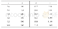 表2 转换函数F1(x）参数设置