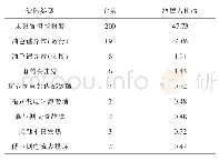 表2 油浸式箱式变电站异常台数统计