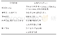 《表1 传统/现代配电网需求差异》