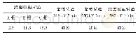 《表3 串内设备带母线交流耐压试验结果》