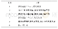 《表2 试验工况：超超临界循环流化床锅炉外置换热器壁温偏差研究》