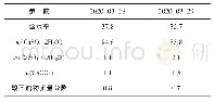 《表2 脱硫石膏品质化验结果》