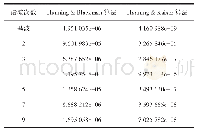 《表3 幅值相对误差对比：基于混合卷积窗三谱线插值的谐波分析方法》