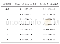 《表4 相位相对误差对比：基于混合卷积窗三谱线插值的谐波分析方法》