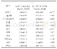 表3 各因子在不同专业上的差异检验