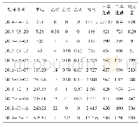 《表1 B相电流互感器油中溶解气体分析表（μL/L)》