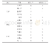 《表1 山东省137个县区社会实验资源及山东建筑大学材料专业2020届毕业生分布情况》