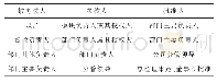 《表1 员工绩效考核关系表》