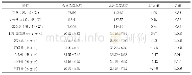 《表2 有无自杀意念大学生不同特征比较》