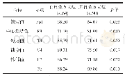表3 运算状态下两组各导联脑象图指标秩均值差异比较