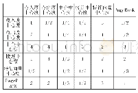 《表2 中心度指标的判断矩阵》