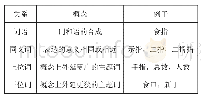《表1 词语关系表：现代汉语语义词库信息处理系统》