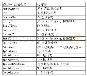 《表1：基于SNMP协议实现低空管理系统网络监控功能》