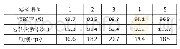 表1 基于AAM、Face-detector算法的多姿态物体识别结果数值