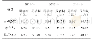 《表1-2 2016年-2018年零售企业存货周转率及周转期表》