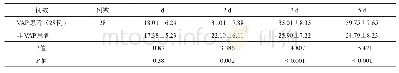 《表1 重症VAP患者与非VAP患者气管各时间段胃蛋白酶浓度 (ng/ml)》