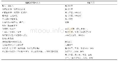 表3 根据临床特点、检查发现和治疗反应可将GERD分为不同亚型[15]