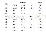 《表5 不同颜色的实验数据对比Tab.5 Comparison table of experimental data of different colors》