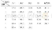《表6 3#反应池→MF→DTRO各项离子截留率》