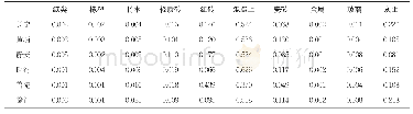 表7 六区的各类建筑垃圾的重量比重