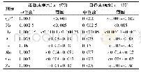 表2 不同供水方式末梢水中某些金属指标检测结果(mg/L)